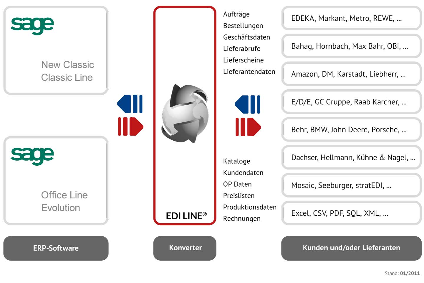 Grafik EDI LINE mit »Sage« Software